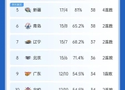 关于辽宁队主场连胜，热火四射领跑积分榜的信息